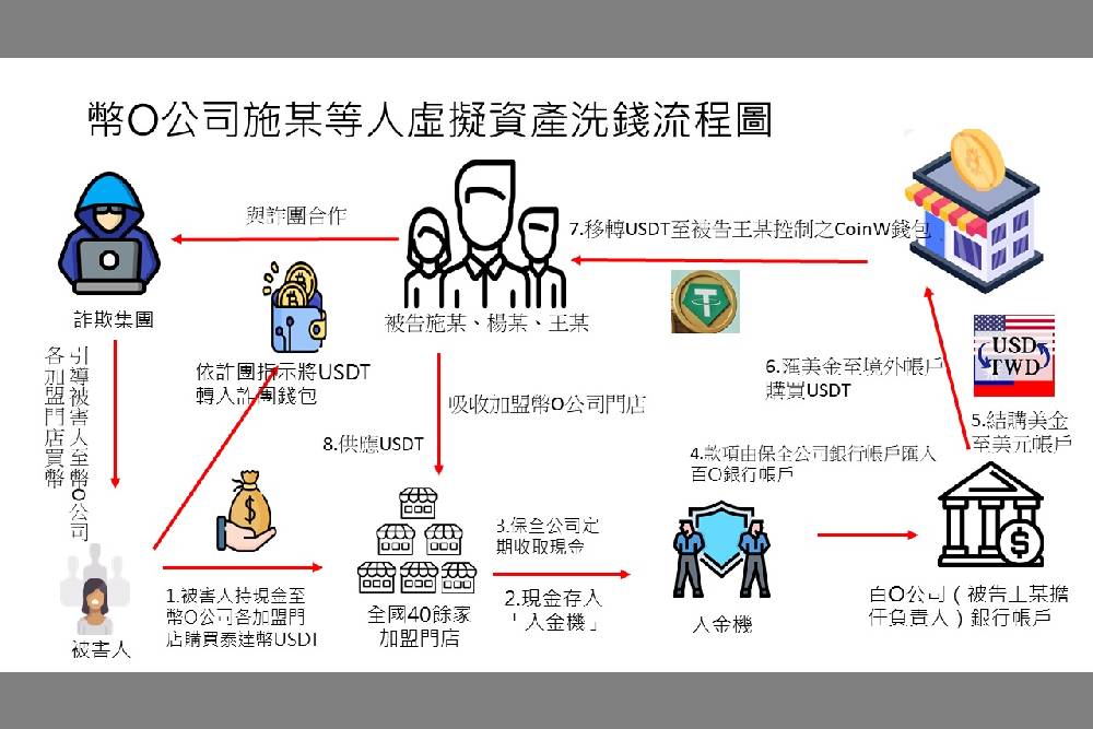 「币想科技」勾结诈团洗钱 23 亿！士检起诉 14 人、对主嫌求刑 25 年