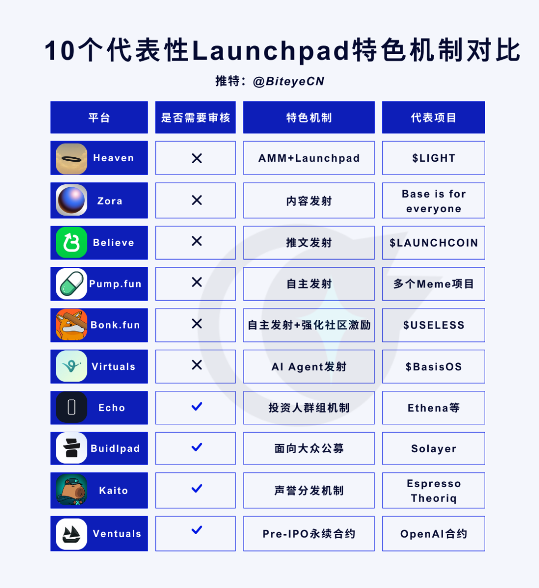 「10 大 Launchpad 平台」机制解析与散户生存指南