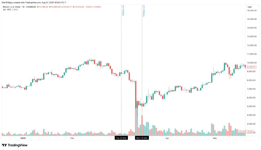 Delphi Digital：以史为鉴，降息如何影响比特币的短期走势？