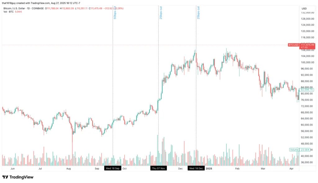 Delphi Digital：以史为鉴，降息如何影响比特币的短期走势？