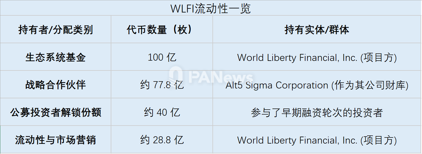 WLFI 上线首日腰斩：流通量超预期 8 倍，川普家族狂揽 65 亿美金