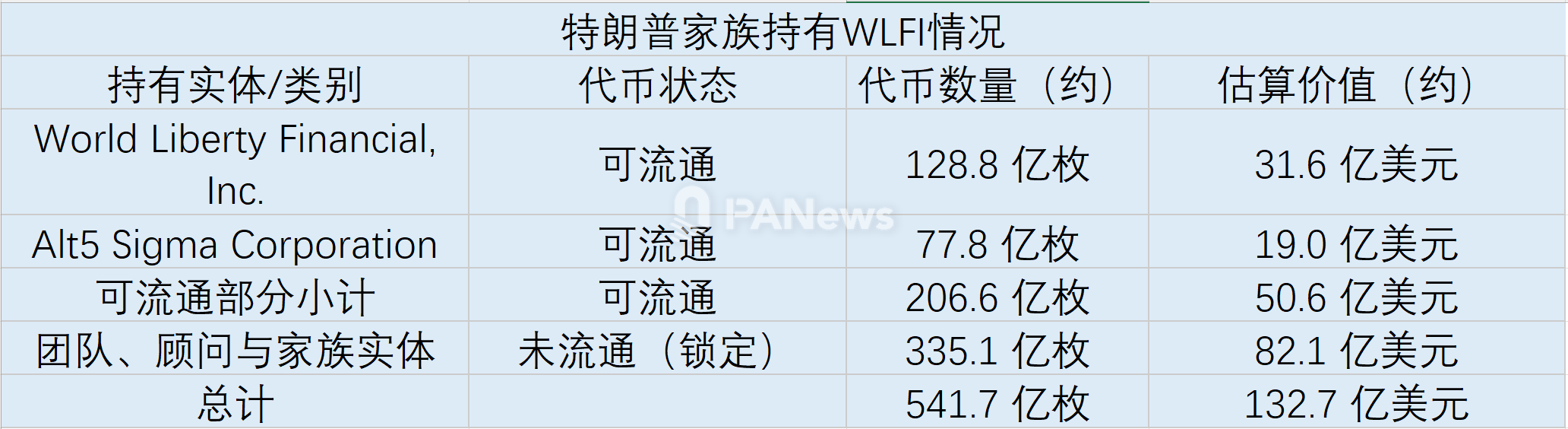 WLFI 上线首日腰斩：流通量超预期 8 倍，川普家族狂揽 65 亿美金