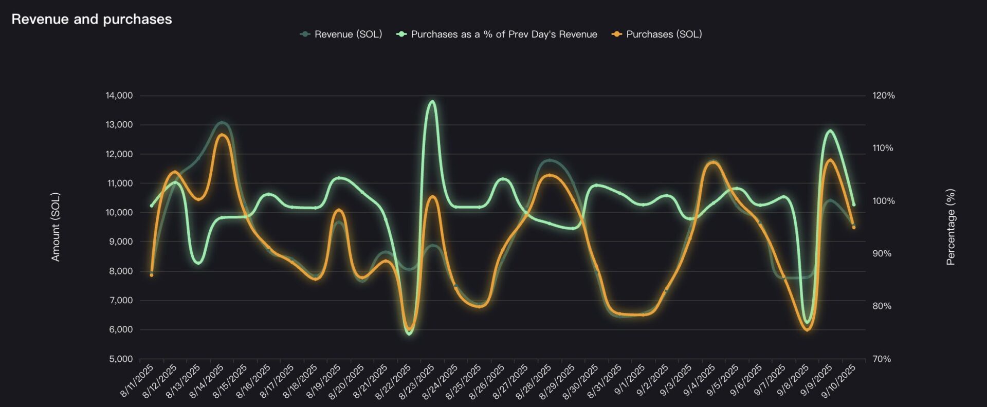 PUMP 带头反弹，Solana Launchpad 都有哪些新动作？