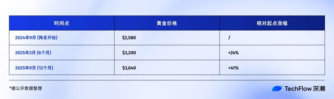 回顾 Fed 过去 30 年降息周期：9 月之后，比特币会进入新一轮牛市吗？