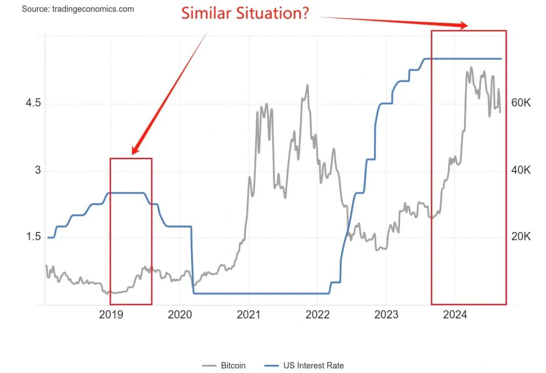 回顾 Fed 过去 30 年降息周期：9 月之后，比特币会进入新一轮牛市吗？