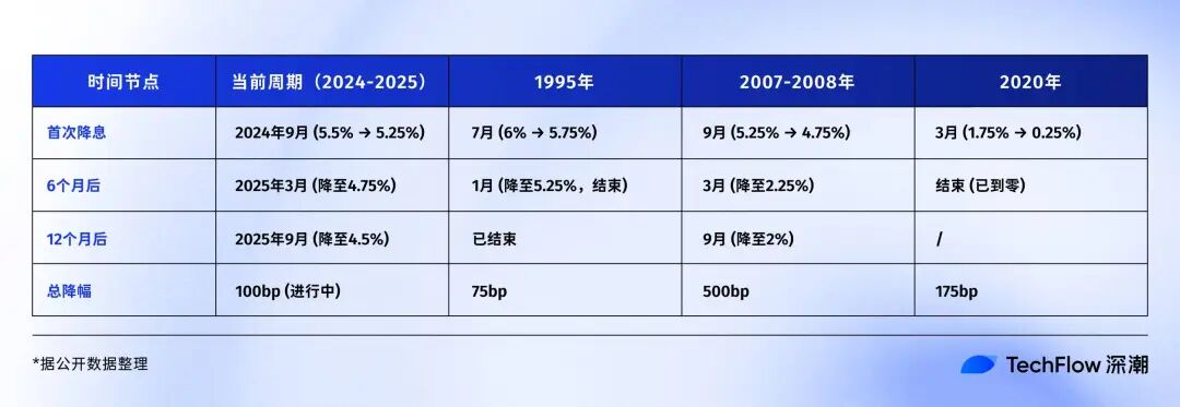 回顾 Fed 过去 30 年降息周期：9 月之后，比特币会进入新一轮牛市吗？