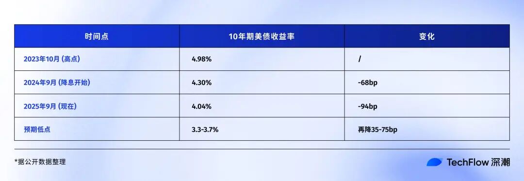 回顾 Fed 过去 30 年降息周期：9 月之后，比特币会进入新一轮牛市吗？