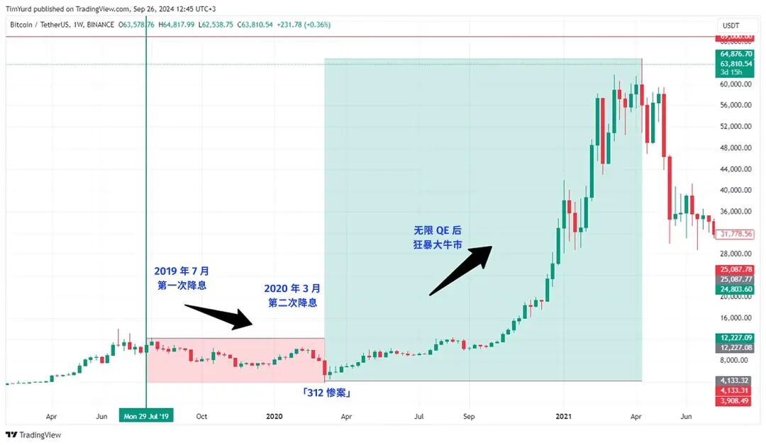 回顾 Fed 过去 30 年降息周期：9 月之后，比特币会进入新一轮牛市吗？