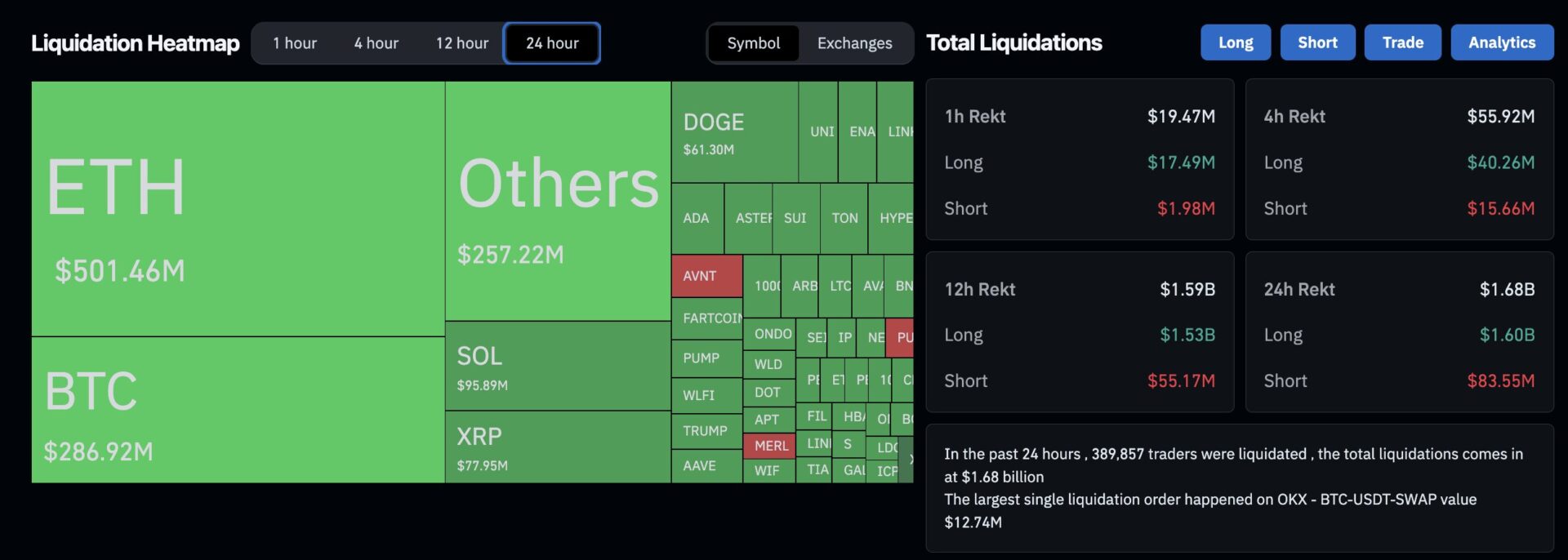 多军血流成河! 加密货币市场惊现「16.8 亿美元清算潮」 多军血流成河! 加密货币市场惊现「16.8 亿美元清算潮」
