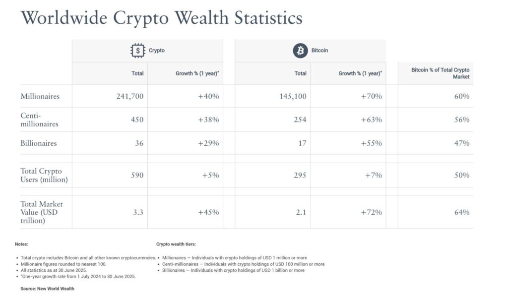 2025 年「加密货币百万富翁」数量激增 40%,达 241,700 人 2025 年「加密货币百万富翁」数量激增 40%,达 241,700 人