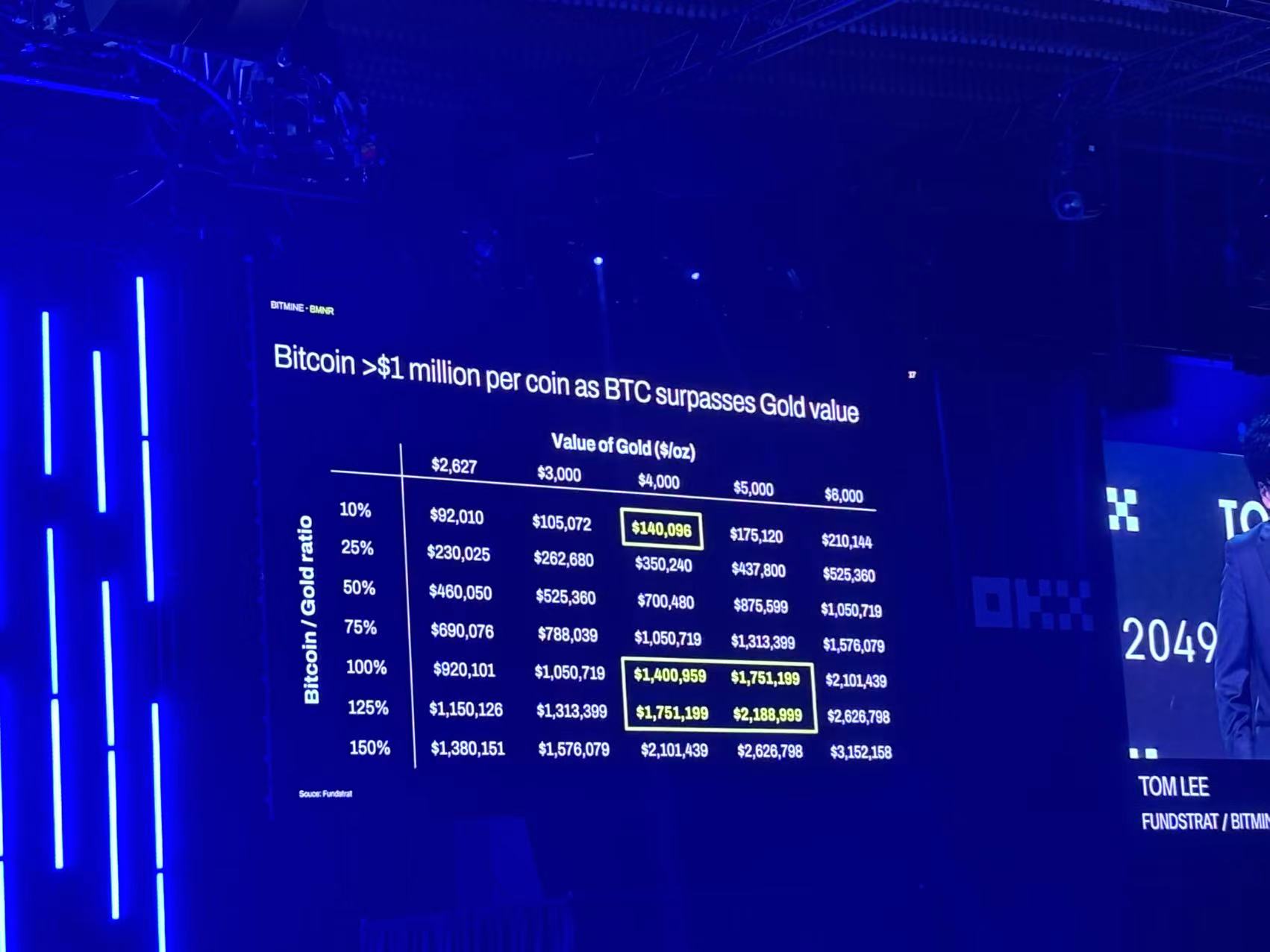 Tom Lee 在 TOKEN2049:结构性转型将至? ETH 大多头眼中的拐点时刻 Tom Lee 在 TOKEN2049:结构性转型将至? ETH 大多头眼中的拐点时刻