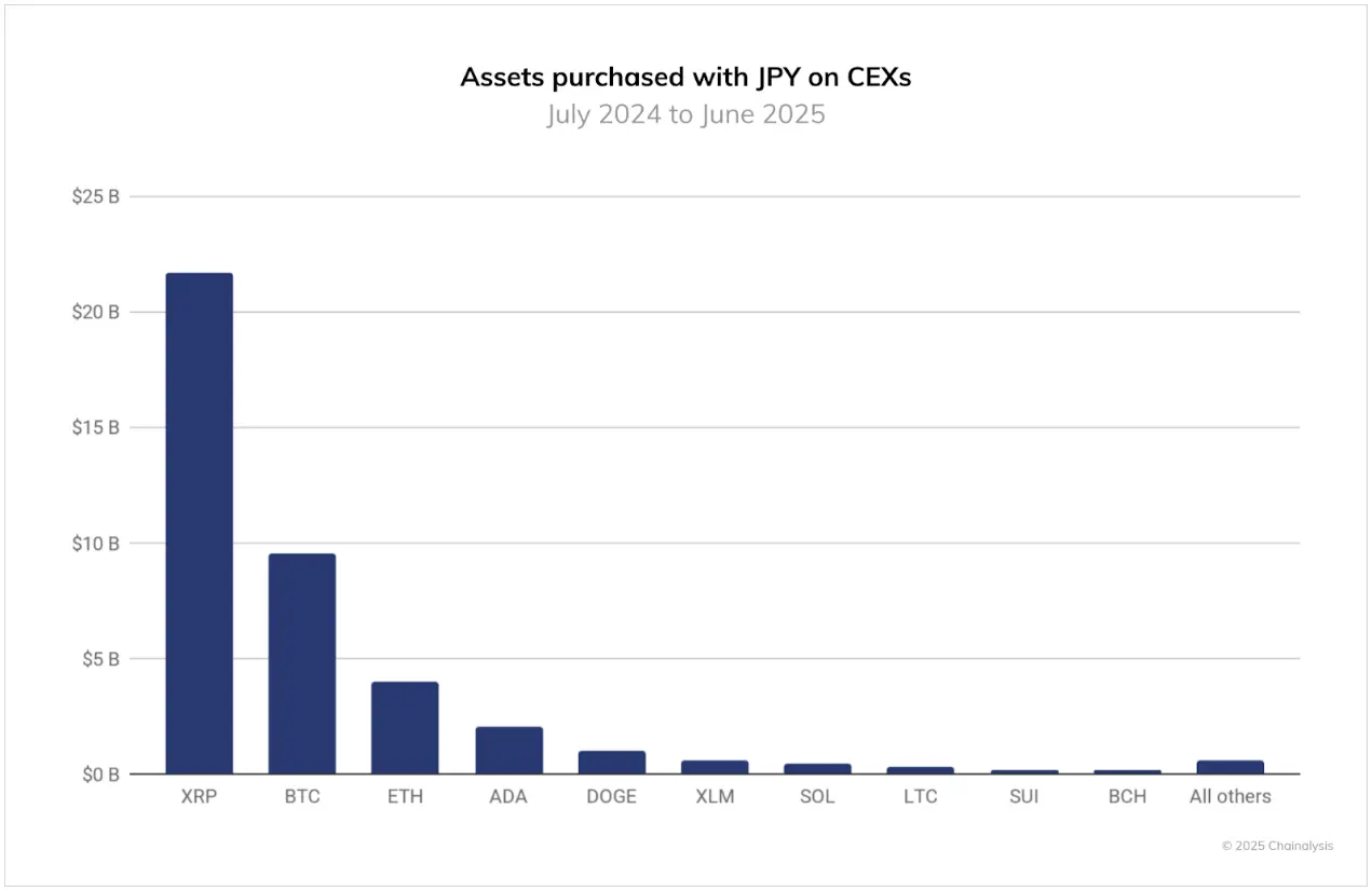 亚太地区加密货币采用现况:印度遥遥领先,日本成长最强劲 亚太地区加密货币采用现况:印度遥遥领先,日本成长最强劲