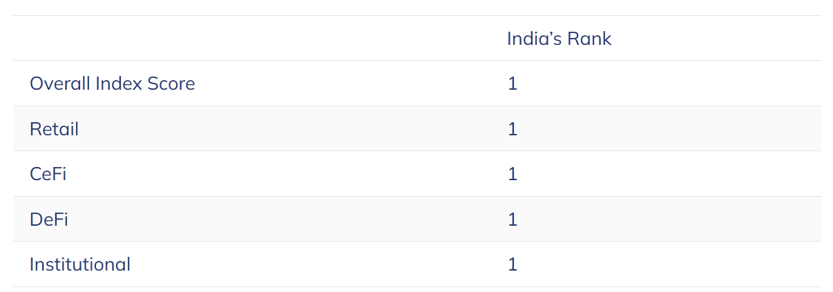 亚太地区加密货币采用现况:印度遥遥领先,日本成长最强劲 亚太地区加密货币采用现况:印度遥遥领先,日本成长最强劲