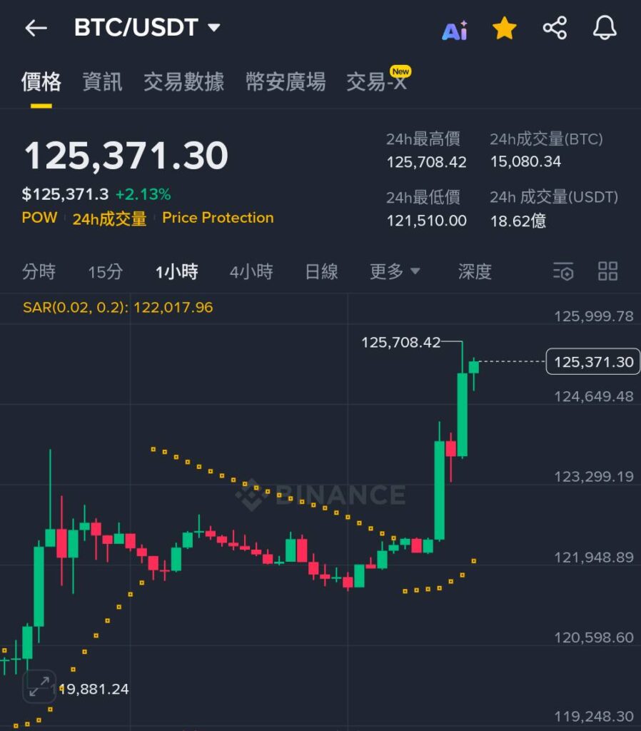 比特币下一步上看 14 万美元？面临 13.5 万美元关键阻力区间