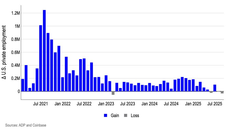 利多催化剂齐聚！Coinbase：加密币市场 10 月迎看涨契机