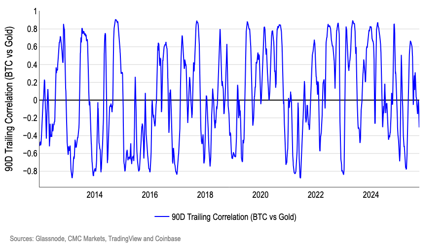 利多催化剂齐聚！Coinbase：加密币市场 10 月迎看涨契机