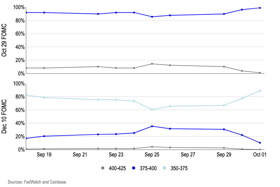 利多催化剂齐聚！Coinbase：加密币市场 10 月迎看涨契机
