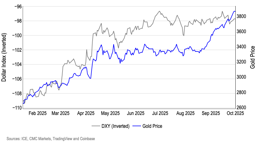 利多催化剂齐聚！Coinbase：加密币市场 10 月迎看涨契机