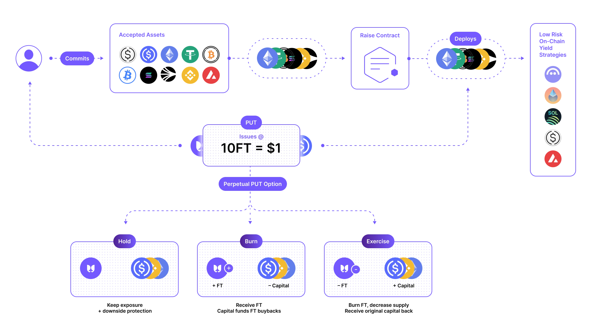解析 Flying Tulip 10 亿美元「可逆融资」运作细节，该如何参与？