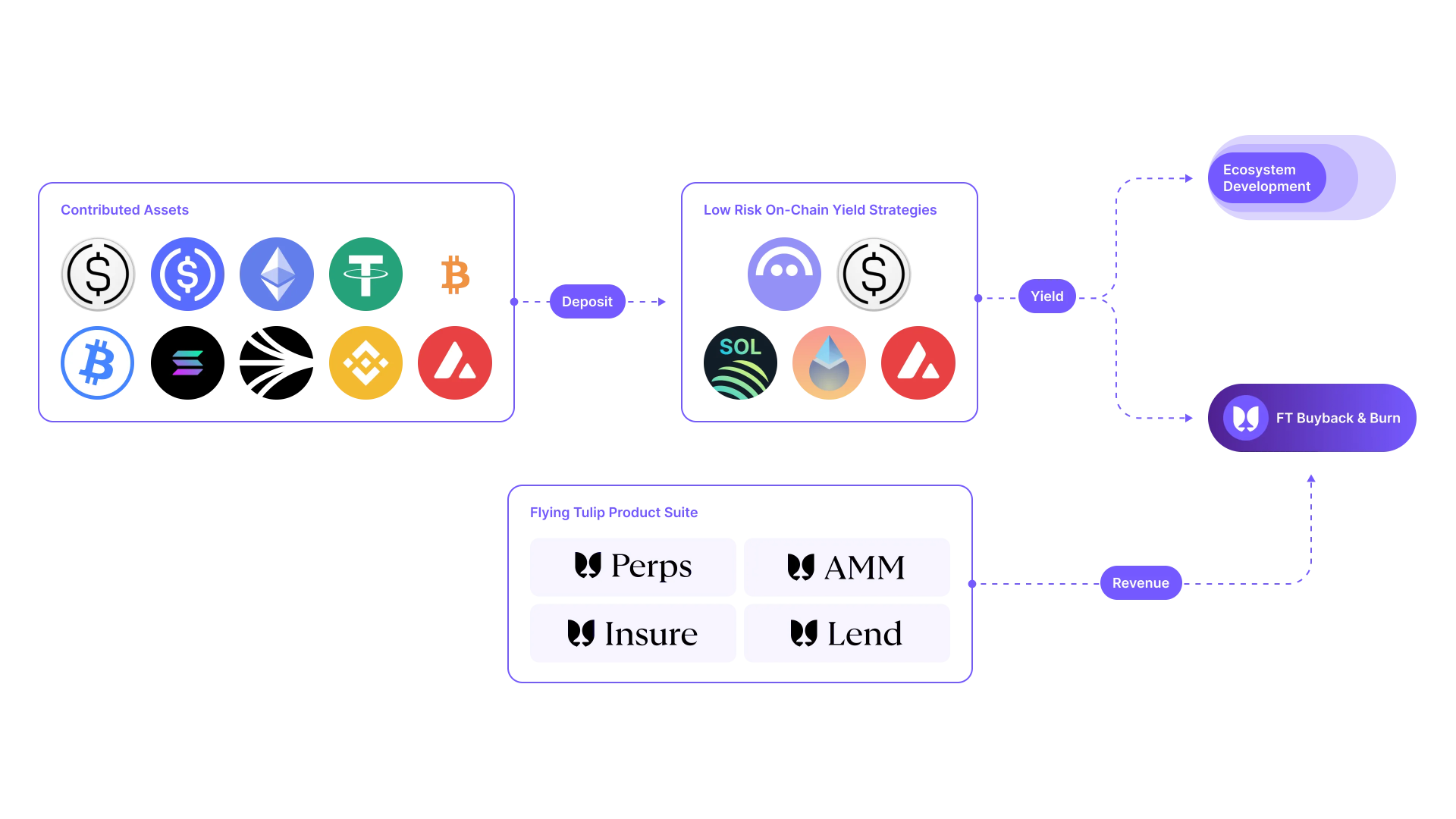 解析 Flying Tulip 10 亿美元「可逆融资」运作细节，该如何参与？