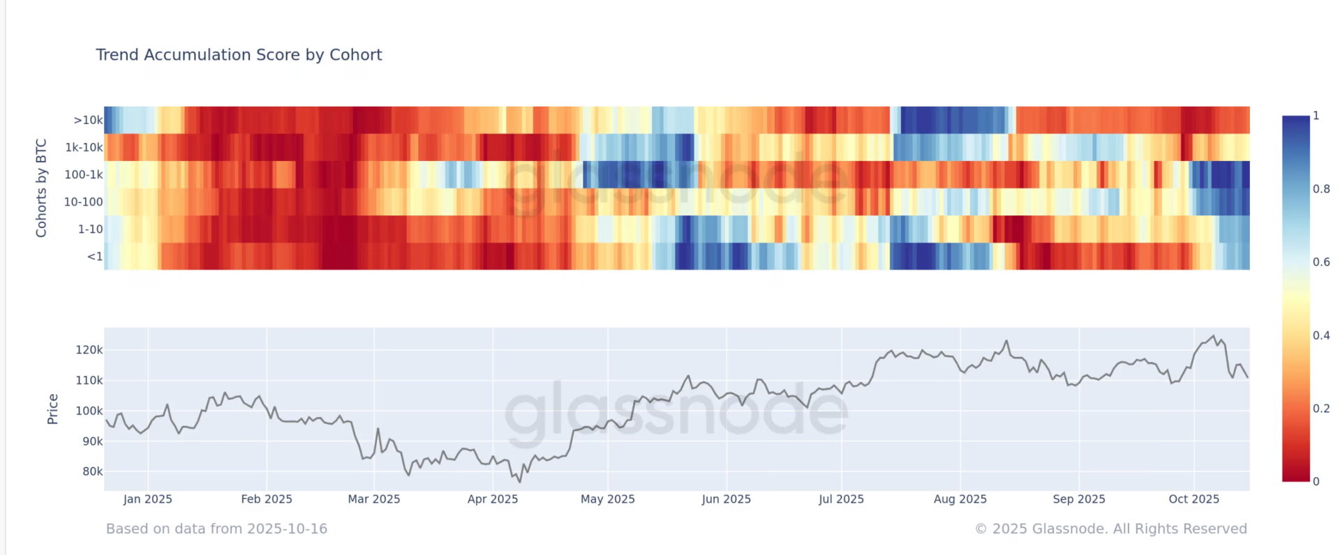 「Q4 旺季不旺」阴影笼罩！长期持有者、巨鲸掀抛售潮，比特币卖压沉重