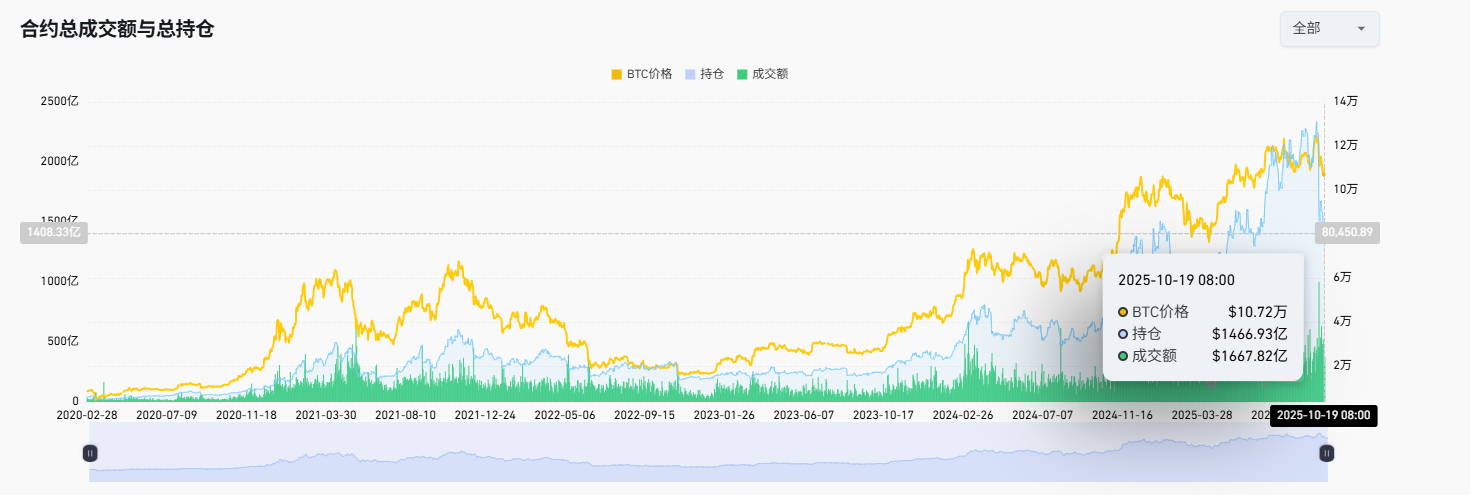 10 月 11 日闪崩后的数据观察：流动性、暴跌程度成正比，币价普遍恢复 8 成