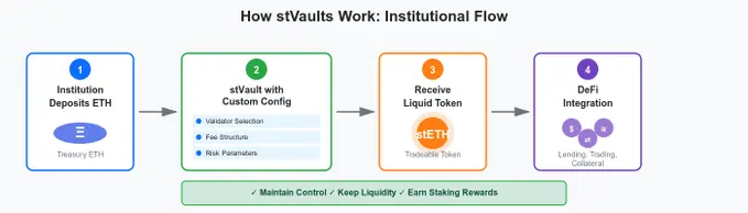 8500 万枚 ETH 闲置,Lido V3 如何破解机构每年数十亿美元的机会成本困局? 8500 万枚 ETH 闲置,Lido V3 如何破解机构每年数十亿美元的机会成本困局?