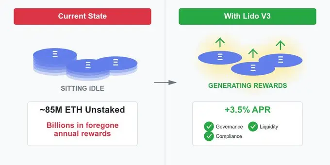 8500 万枚 ETH 闲置,Lido V3 如何破解机构每年数十亿美元的机会成本困局? 8500 万枚 ETH 闲置,Lido V3 如何破解机构每年数十亿美元的机会成本困局?