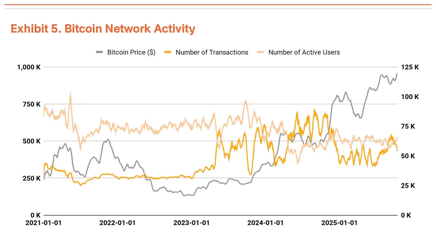Tiger Research 报告:比特币 Q4 目标价上调至 20 万美元 Tiger Research 报告:比特币 Q4 目标价上调至 20 万美元