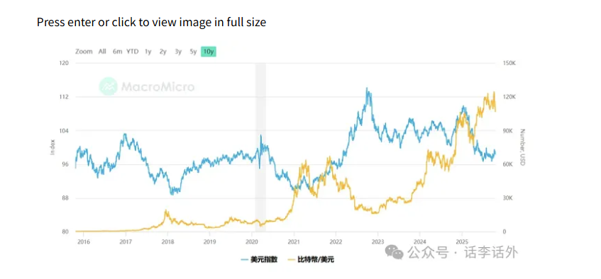 比特币与美元指数的相关性解析:BTC 中短期会涨到 13 万还是下探 8 万? 比特币与美元指数的相关性解析:BTC 中短期会涨到 13 万还是下探 8 万?