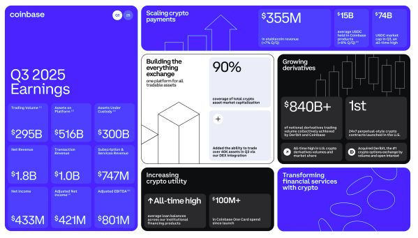 Coinbase Q3 业绩大爆发!营收年增 58% 至 19 亿美元、净利 4.33 亿美元 Coinbase Q3 业绩大爆发!营收年增 58% 至 19 亿美元、净利 4.33 亿美元