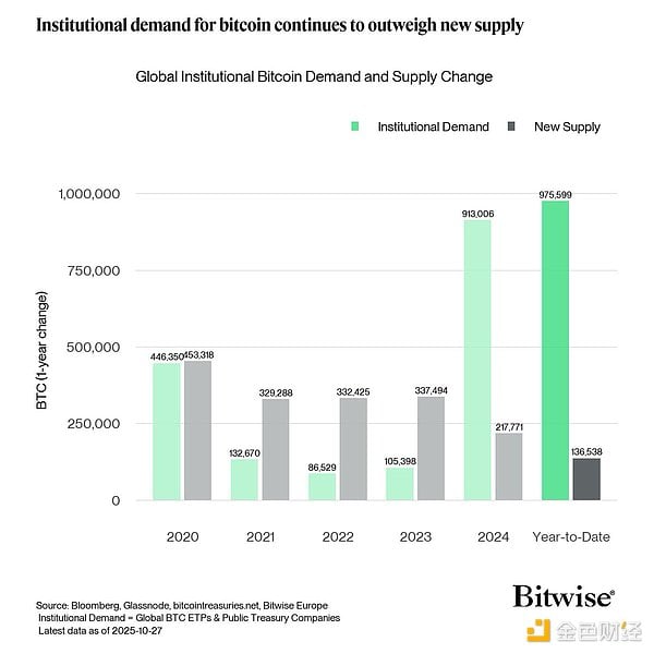机构掌控 12.5% 的比特币？ Bitwise：这场「财富大转移」只是开始
