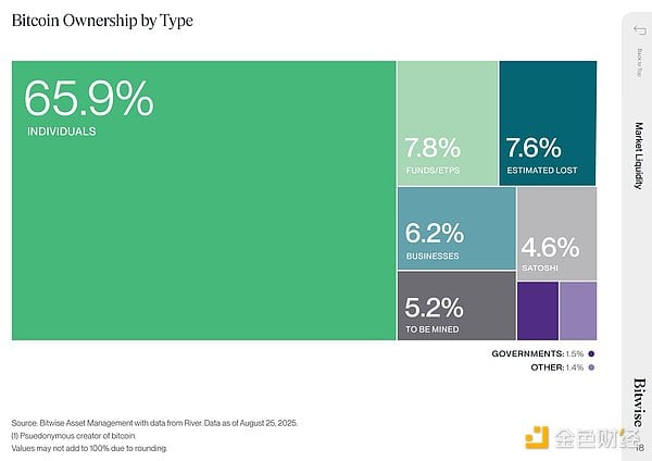 机构掌控 12.5% 的比特币？ Bitwise：这场「财富大转移」只是开始
