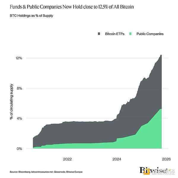 机构掌控 12.5% 的比特币？ Bitwise：这场「财富大转移」只是开始