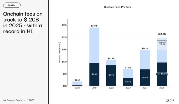 链上费用报告:1,124 个协议实现获利,营收突破 200 亿美元 链上费用报告:1,124 个协议实现获利,营收突破 200 亿美元