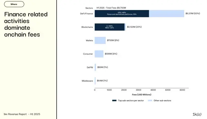 链上费用报告:1,124 个协议实现获利,营收突破 200 亿美元 链上费用报告:1,124 个协议实现获利,营收突破 200 亿美元