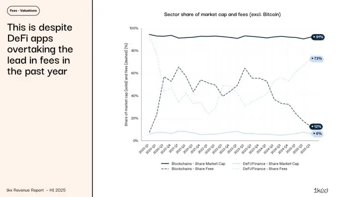 链上费用报告:1,124 个协议实现获利,营收突破 200 亿美元 链上费用报告:1,124 个协议实现获利,营收突破 200 亿美元