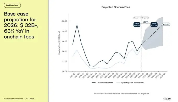 链上费用报告:1,124 个协议实现获利,营收突破 200 亿美元 链上费用报告:1,124 个协议实现获利,营收突破 200 亿美元