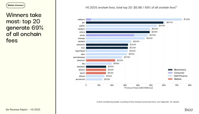 链上费用报告:1,124 个协议实现获利,营收突破 200 亿美元 链上费用报告:1,124 个协议实现获利,营收突破 200 亿美元
