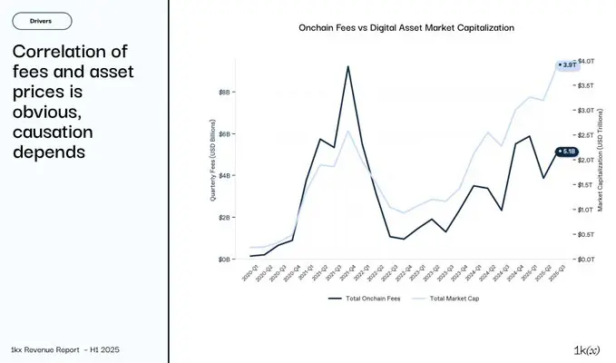 链上费用报告:1,124 个协议实现获利,营收突破 200 亿美元 链上费用报告:1,124 个协议实现获利,营收突破 200 亿美元