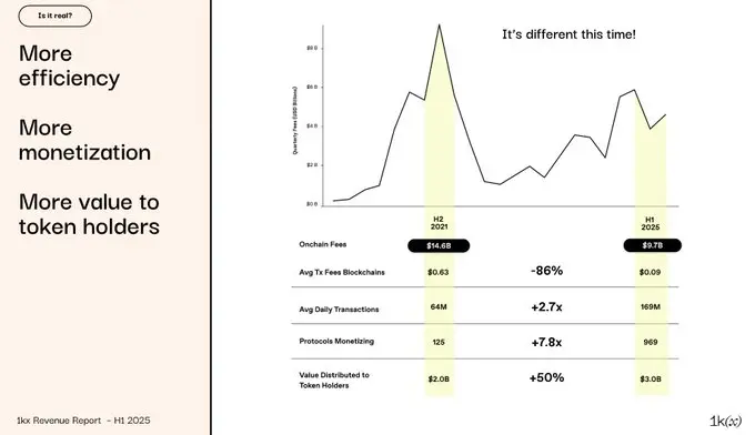链上费用报告:1,124 个协议实现获利,营收突破 200 亿美元 链上费用报告:1,124 个协议实现获利,营收突破 200 亿美元