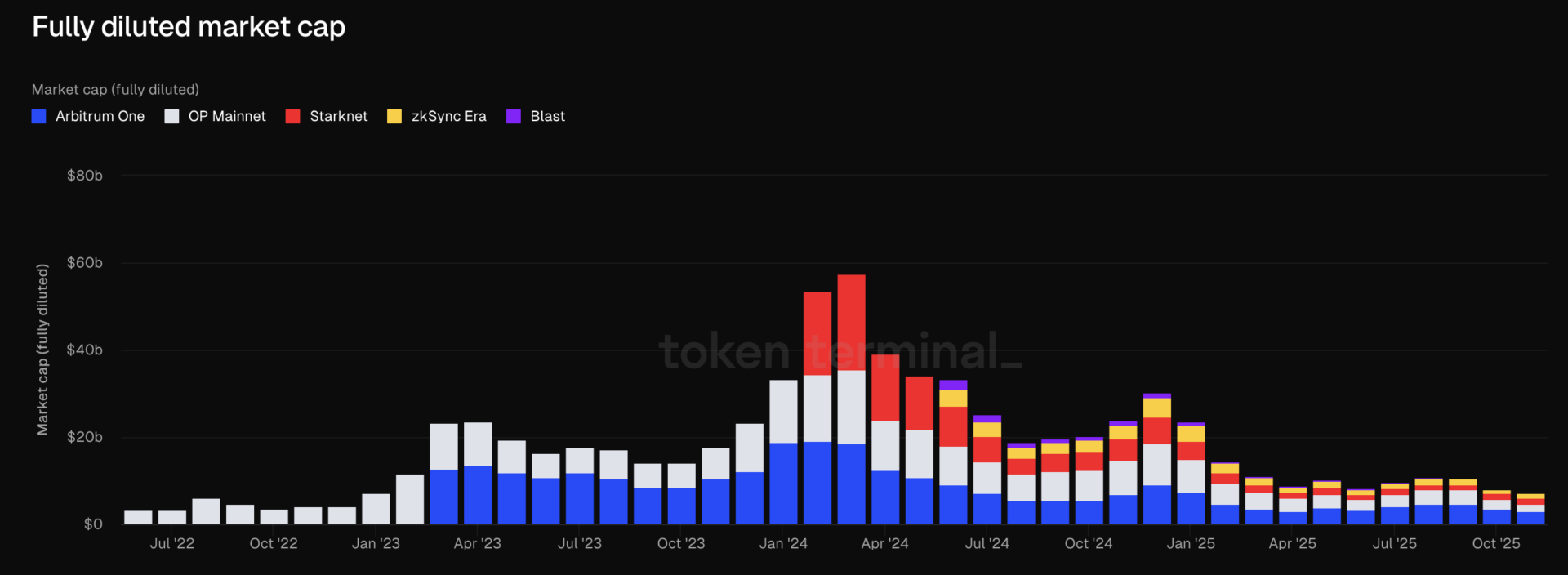 ZKsync 获 V 神力挺但活跃度仍低迷,部分以太坊 L2 出现「阶段性复苏」 ZKsync 获 V 神力挺但活跃度仍低迷,部分以太坊 L2 出现「阶段性复苏」
