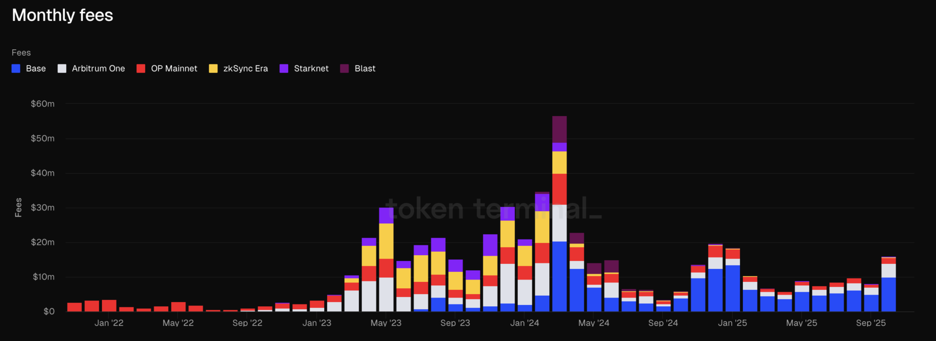 ZKsync 获 V 神力挺但活跃度仍低迷,部分以太坊 L2 出现「阶段性复苏」 ZKsync 获 V 神力挺但活跃度仍低迷,部分以太坊 L2 出现「阶段性复苏」