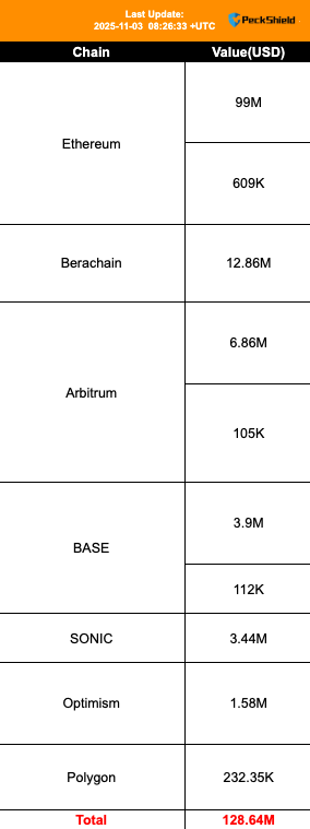 1.28 亿美元被盗、 27 个分叉协议「躺枪」,Balancer 事件的 3 大教训 1.28 亿美元被盗、 27 个分叉协议「躺枪」,Balancer 事件的 3 大教训