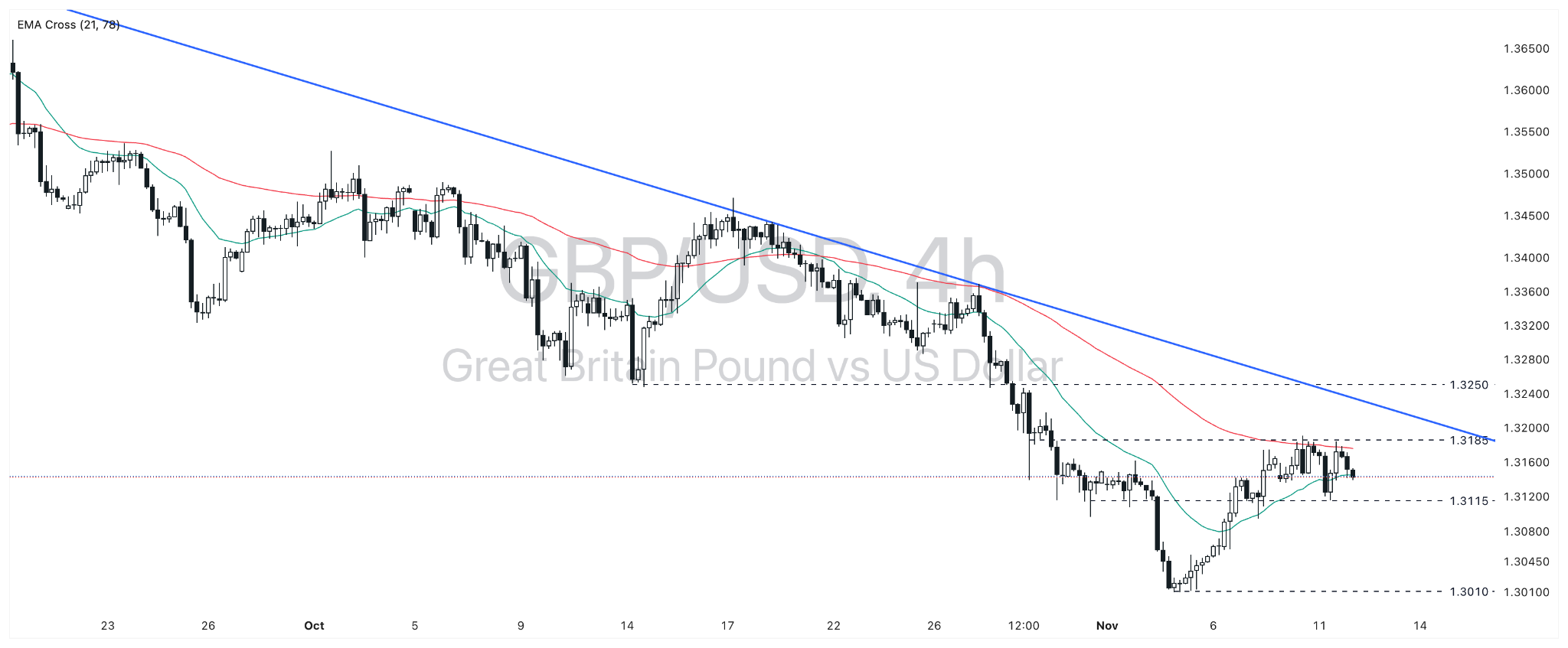 Exness: 在预算政策碰撞中的英镑走势