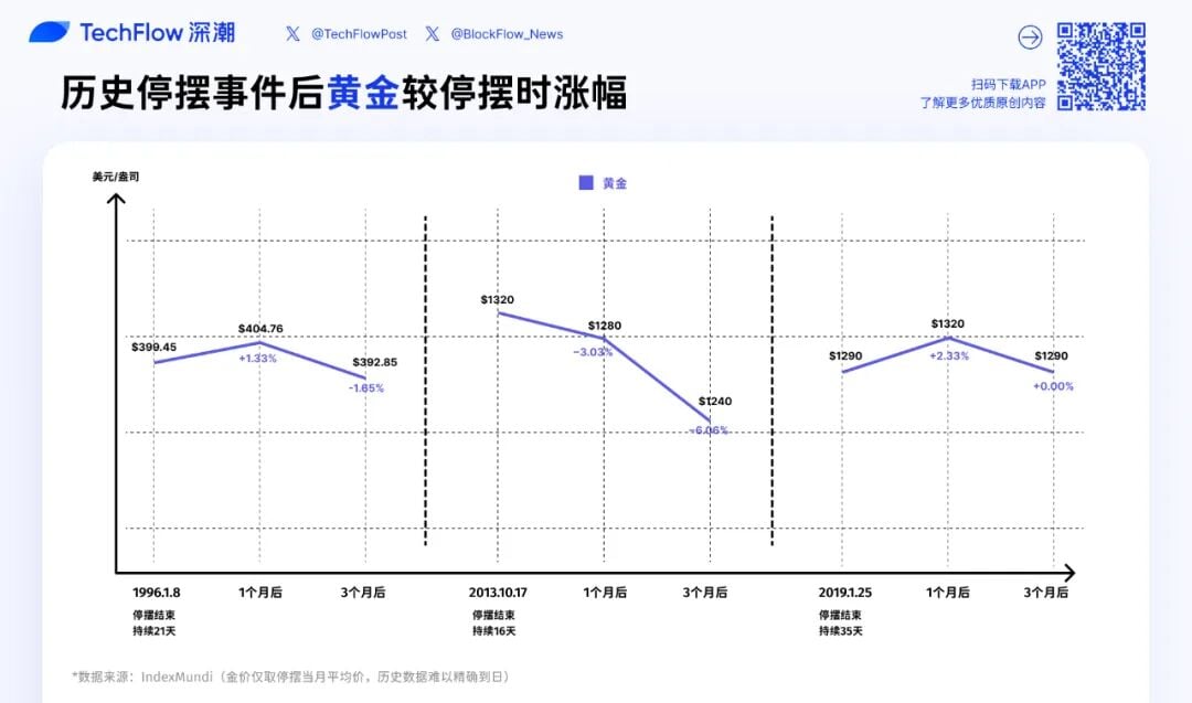 停摆落幕=行情起飞?带你看「美股、黄金、比特币」历次美政府重启后走势 停摆落幕=行情起飞?带你看「美股、黄金、比特币」历次美政府重启后走势