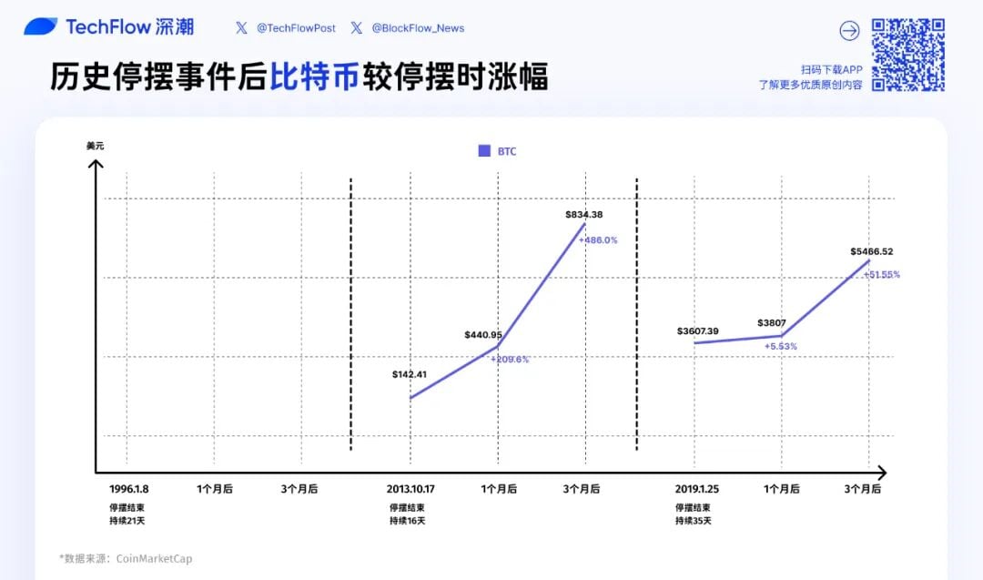 停摆落幕=行情起飞?带你看「美股、黄金、比特币」历次美政府重启后走势 停摆落幕=行情起飞?带你看「美股、黄金、比特币」历次美政府重启后走势