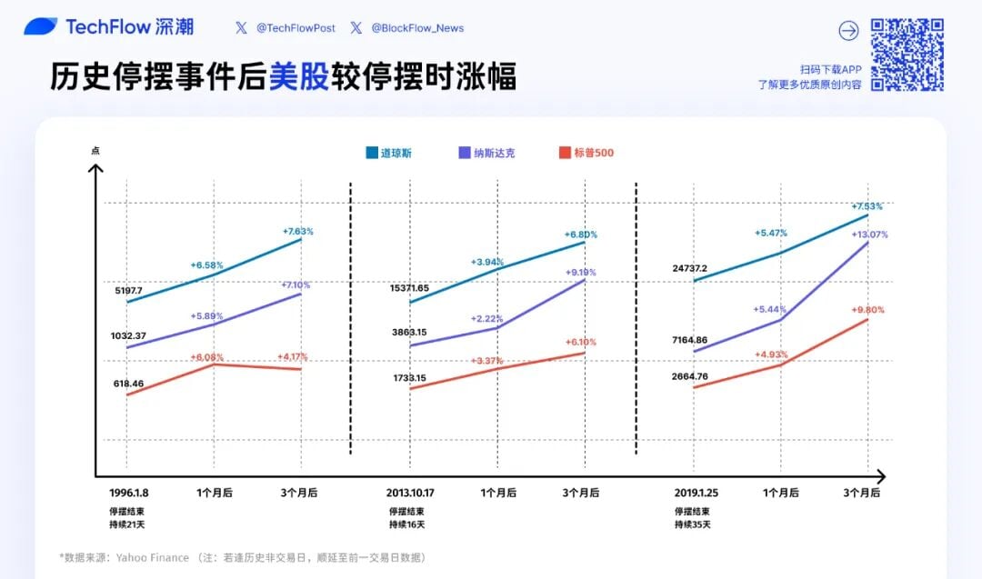 停摆落幕=行情起飞?带你看「美股、黄金、比特币」历次美政府重启后走势 停摆落幕=行情起飞?带你看「美股、黄金、比特币」历次美政府重启后走势