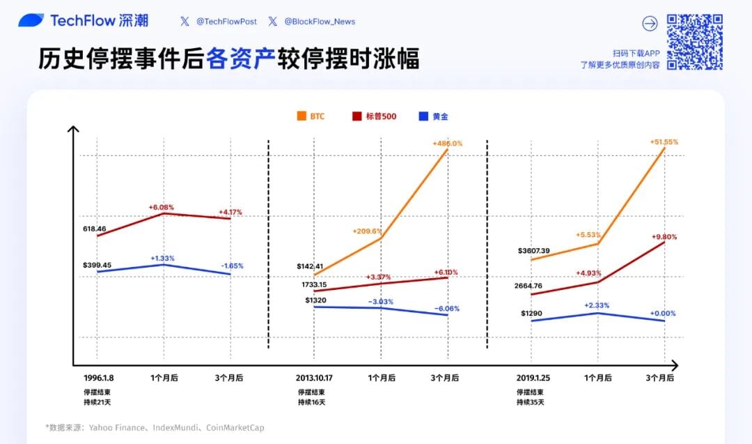 停摆落幕=行情起飞?带你看「美股、黄金、比特币」历次美政府重启后走势 停摆落幕=行情起飞?带你看「美股、黄金、比特币」历次美政府重启后走势