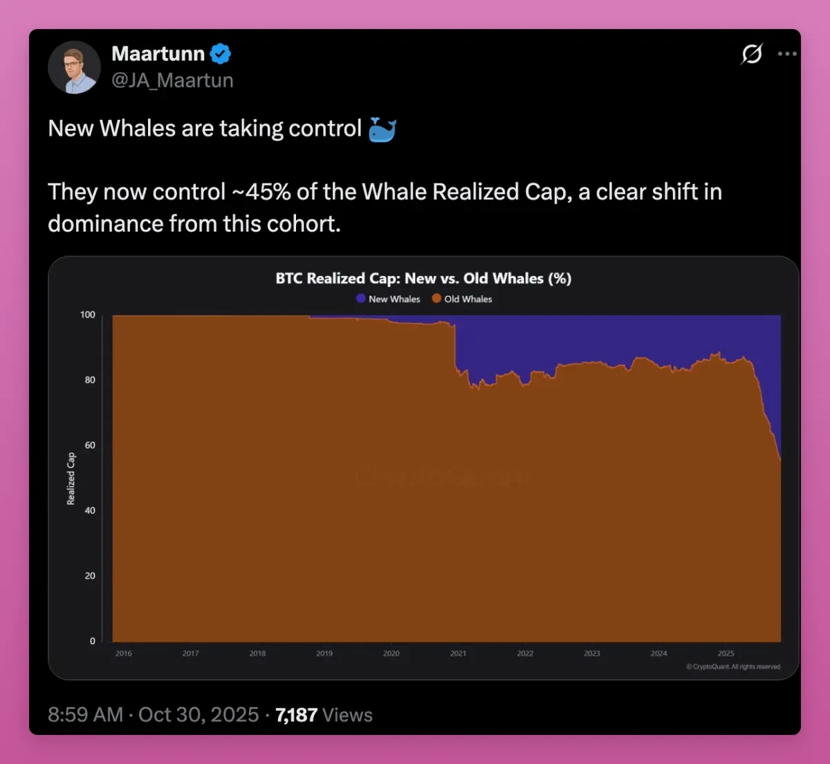 比特币「大换手」:巨鲸离场,新人涌入 比特币「大换手」:巨鲸离场,新人涌入